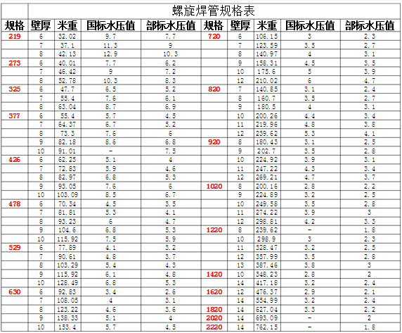 螺旋管規(guī)格表